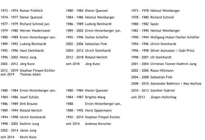 1973 - 1974 Rainer Frhlich 1980 - 1984 Dieter Quenzel 1973 - 1978 Helmut Weinberger 1974 - 1977 Dieter Quenzel 1984 - 1986 Helmut Weinberger 1978 - 1980 Richard Schmid 1977 - 1979 Richard Schmid jun. 1986 - 1989 Ludwig Reinhardt 1980 - 1982 Spatz 1979 - 1980 Werner Niedermaier 1989 - 2002 Erwin Hinterberger jun. 1982 - 1990 Helmut Weinberger 1980 - 1989 Erwin Hinterberger sen. 1992 - 1996 Stefan Schffer 1990 - 1994 Wolfgang Huber/Stefan Schffer 1989 - 1992 Ludwig Reinhardt 2002 - 2006 Sebastian Fink 1994 - 1996 Ulrich Steinhardt 1992 - 1996 Hans Steinhardt 2004 - 2012 Ulrich Steinhardt 1996 - 1998 Oliver Asmussen / Gabi Prinz 1996 - 2002 Heinz Jung 2012 - 2018 Roland Nerlich 1998 - 2001 Uli Steinhardt 2002 - 2012 Jrg Kunz seit 2018 Jrg Kunz 2001 - 2004 Christian Tanner/Kathrin Jung 2012 - 2019 seit 2019 Stephan Fimpel-Eichler Thomas Adam 2002 - 2006 Rasso Hiltmann 2004 - 2008 Sebastian Fink 2008 - 2010 Alexander Bakhirev / Max Mulitze 1980 - 1984 Erwin Hinterberger sen. 1980 - 1984 Dieter Quenzel 2010 - 2013 Gnther Gabriel 1984 - 1986 Josef Schtz 1984 - 1987 Brigitte Mang seit 2013 Jrgen Hufschlag 1986 - 1989 Dirk Braune 1988 Erwin Hinterberger sen. 1989 - 1994 Roland Nerlich 1988 - 1992 Horst Oppermann 1994 - 1998 Ulrich Steinhardt 1992 - 2014 Stephan Fimpel-Eichler 1998 - 2002 Kathrin Jung seit 2014 Andreas Kerscher 2002 - 2014 Janos Jung seit 2014 Kevin Kunz