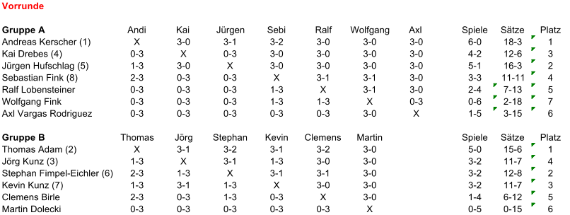 Vorrunde Gruppe A Andi Kai Jrgen Sebi Ralf Wolfgang Axl Spiele Stze Platz Andreas Kerscher (1) X 3-0 3-1 3-2 3-0 3-0 3-0 6-0 18-3 1 Kai Drebes (4) 0-3 X 0-3 3-0 3-0 3-0 3-0 4-2 12-6 3 Jrgen Hufschlag (5) 1-3 3-0 X 3-0 3-0 3-0 3-0 5-1 16-3 2 Sebastian Fink (8) 2-3 0-3 0-3 X 3-1 3-1 3-0 3-3 11-11 4 Ralf Lobensteiner 0-3 0-3 0-3 1-3 X 3-1 3-0 2-4 7-13 5 Wolfgang Fink 0-3 0-3 0-3 1-3 1-3 X 0-3 0-6 2-18 7 Axl Vargas Rodriguez 0-3 0-3 0-3 0-3 0-3 3-0 X 1-5 3-15 6 Gruppe B Thomas Jrg Stephan Kevin Clemens Martin Spiele Stze Platz Thomas Adam (2) X 3-1 3-2 3-1 3-2 3-0 5-0 15-6 1 Jrg Kunz (3) 1-3 X 3-1 1-3 3-0 3-0 3-2 11-7 4 Stephan Fimpel-Eichler (6) 2-3 1-3 X 3-1 3-1 3-0 3-2 12-8 2 Kevin Kunz (7) 1-3 3-1 1-3 X 3-0 3-0 3-2 11-7 3 Clemens Birle 2-3 0-3 1-3 0-3 X 3-0 1-4 6-12 5 Martin Dolecki 0-3 0-3 0-3 0-3 0-3 X 0-5 0-15 6