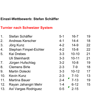 Einzel-Wettbewerb: Stefan Schffer Turnier nach Schweizer System 1. Stefan Schffer 5-1 16-7 19 2. Andreas Kerscher 4-1 14-4 18 3. Jrg Kunz 4-2 14-9 22 4. Stephan Fimpel-Eichler 4-2 15-8 22 5. Kai Drebes 3-3 10-10 21 Uli Steinhardt 3-3 10-11 21 7. Jrgen Hufschlag 3-2 10-8 19 8. Clemens Birle 2-3 7-9 18 9. Martin Dolecki 3-3 10-12 17 10. Kevin Kunz 2-3 7-10 13 11. Martina Bauer 2-4 7-13 19 12. Rayan Jahangiri Mehr 1-4 6-12 15 13. Axl Vargas Rodriguez 0-5 2-15