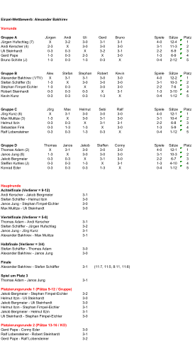 Einzel-Wettbewerb: Alexander Bakhirev Vorrunde Gruppe A Jrgen Andi Uli Gerd Bruno Spiele Stze Platz Jrgen Hufschlag (7) X 3-2 3-0 3-1 3-1 4-0 12-4 1 Andi Kerscher (4) 2-3 X 3-0 3-0 3-0 3-1 11-3 2 Uli Steinhardt 0-3 0-3 X 3-2 3-1 2-2 6-9 3 Gerd Pape 1-3 0-3 2-3 X 3-0 1-3 6-9 4 Bruno Schirle (J) 1-3 0-3 1-3 0-3 X 0-4 2-12 5 Gruppe B Alex Stefan Stephan Robert Kevin Spiele Stze Platz Alexander Bakhirev (1/TV) X 3-1 3-1 3-0 3-0 4-0 12-2 1 Stefan Schffer (5) 1-3 X 3-0 3-0 3-0 3-1 10-3 2 Stephan Fimpel-Eichler 1-3 0-3 X 3-0 3-0 2-2 7-6 3 Robert Steinhardt 0-3 0-3 0-3 X 3-1 1-3 3-10 4 Kevin Kunz 0-3 0-3 0-3 1-3 X 0-4 1-12 5 Gruppe C Jrg Max Helmut Sebi Ralf Spiele Stze Platz Jrg Kunz (6) X 3-1 3-0 3-0 3-0 4-0 12-1 1 Max Mulitze (3) 1-3 X 3-0 3-1 3-0 3-1 10-4 2 Helmut Itzin 0-3 0-3 X 3-1 3-1 2-2 6-8 3 Sebastian Fink 0-3 1-3 1-3 X 3-0 1-3 5-9 4 Ralf Lobensteiner 0-3 0-3 1-3 0-3 X 0-4 1-12 5 Gruppe D Thomas Janos Jakob Steffen Conny Spiele Stze Platz Thomas Adam (2) X 3-1 3-0 3-0 3-0 4-0 12-1 1 Janos Jung (8) 1-3 X 3-0 3-0 3-0 3-1 10-3 2 Jakob Bergmeier 0-3 0-3 X 3-1 3-0 2-2 6-7 3 Steffen Kuhles (J) 0-3 0-3 1-3 X 3-1 1-3 4-10 4 Konrad Eder 0-3 0-3 0-3 1-3 X 0-4 1-12 5 Hauptrunde Achtelfinale (Verlierer = 9-12) Andi Kerscher - Jakob Bergmeier 3-1 Stefan Schffer - Helmut Itzin 3-0 Janos Jung - Stephan Fimpel-Eichler 3-0 Max Mulitze - Uli Steinhardt 3-0 Viertelfinale (Verlierer = 5-8) Thomas Adam - Andi Kerscher 3-1 Stefan Schffer - Jrgen Hufschlag 3-2 Janos Jung - Jrg Kunz 3-1 Alexander Bakhirev - Max Mulitze 3-1 Halbfinale (Verlierer = 3/4) Stefan Schffer - Thomas Adam 3-0 Alexander Bakhirev - Janos Jung 3-0 Finale Alexander Bakhirev - Stefan Schffer 3-1 (11:7, 11:5, 8:11, 11:6) Spiel um Platz 3 Thomas Adam - Janos Jung 3-1 Platzierungsrunde 1 (Pltze 9-12 / Gruppe) Jakob Bergmeier - Stephan Fimpel-Eichler 3-2 Helmut Itzin - Uli Steinhardt 3-0 Jakob Bergmeier - Uli Steinhardt 3-0 Helmut Itzin - Stephan Fimpel-Eichler 3-1 Jakob Bergmeier - Helmut Itzin 3-1 Uli Steinhardt - Stephan Fimpel-Eichler 3-0 Platzierungsrunde 2 (Pltze 13-16 / KO) Gerd Pape - Conny Eder 3-0 Ralf Lobensteiner - Robert Steinhardt 3-1 Gerd Pape - Ralf Lobensteiner 3-2